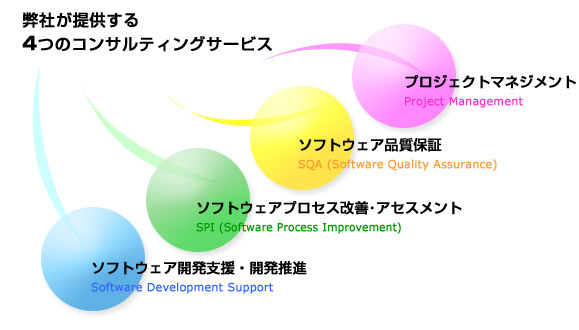 SCFが提供する4つのコンサルティングサービス